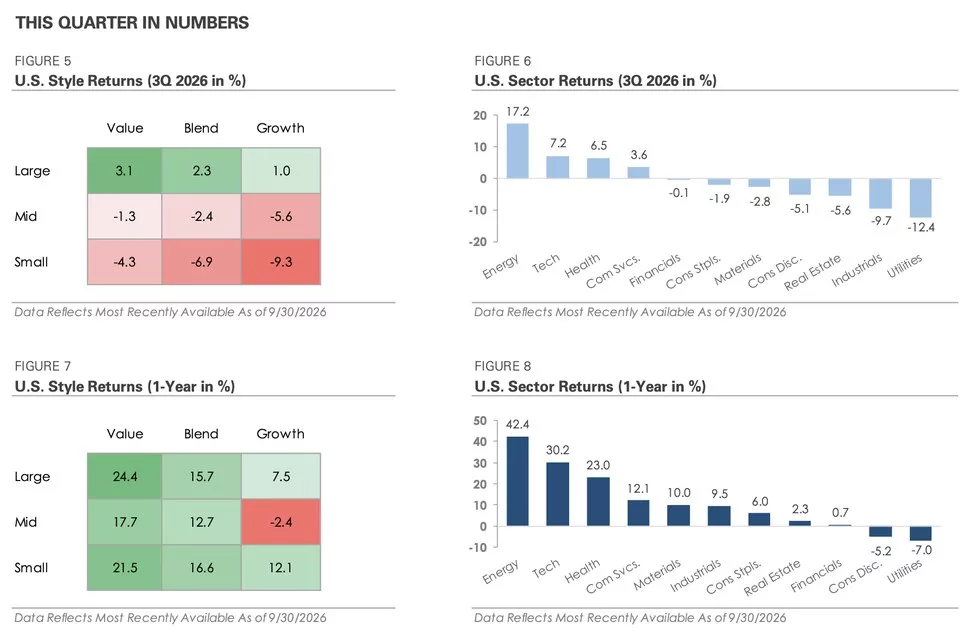 Q3 2026 U.S. style and sector returns, quarter and 1-year